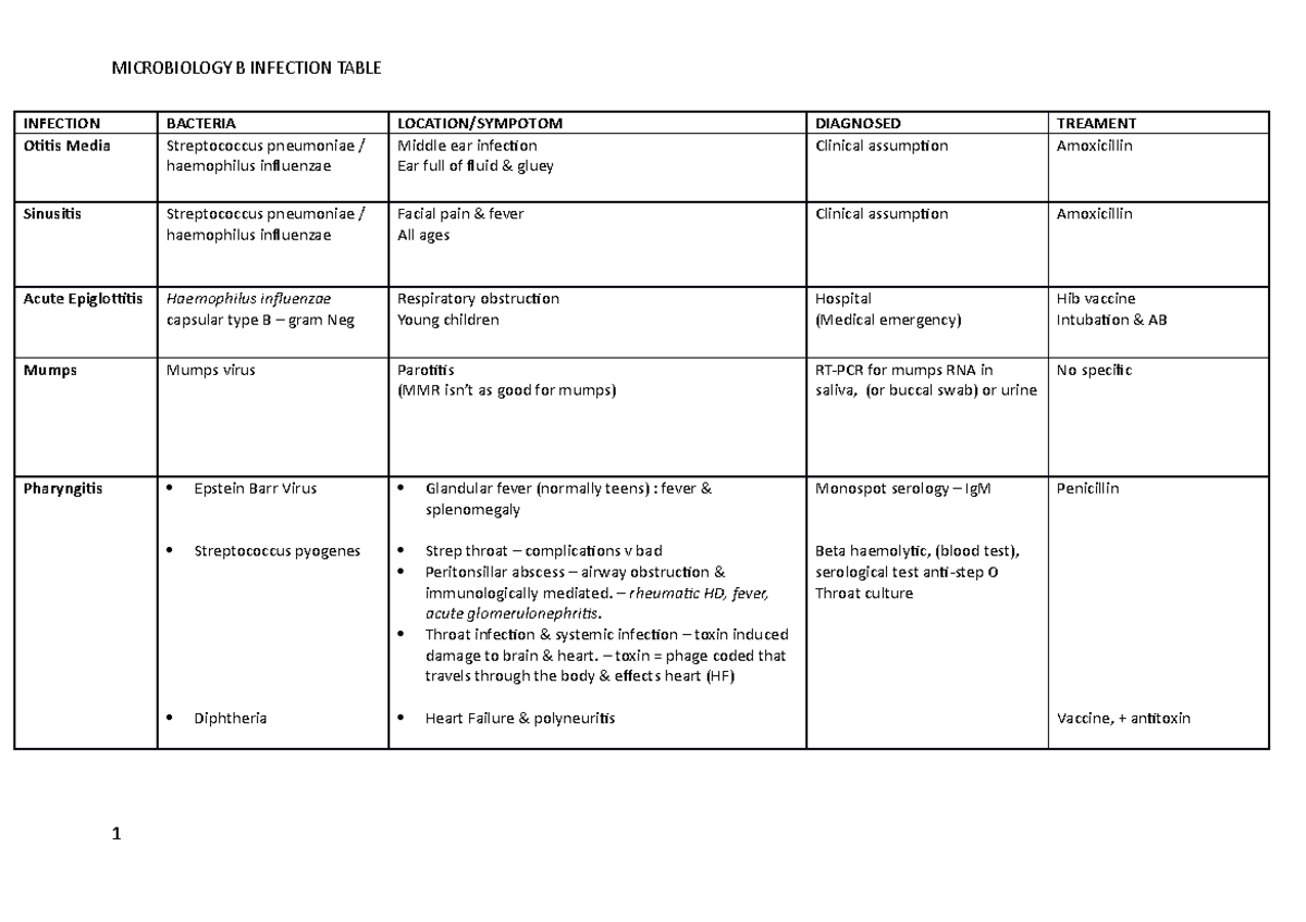 Microbiology B Infections - INFECTION BACTERIA LOCATION/SYMPOTOM ...