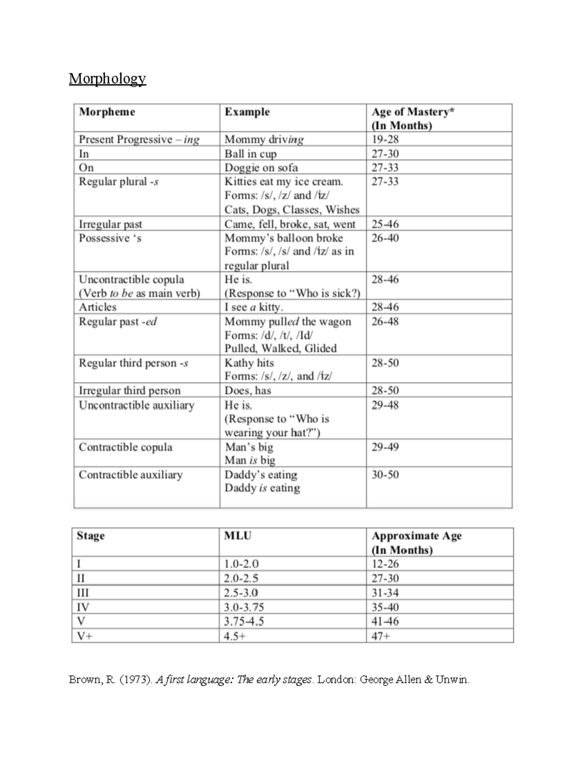 CLD Project - child development norms - Morphology Brown, R. (1973). A ...