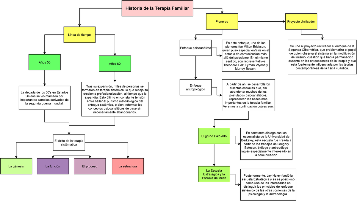 Mapa Conceptual Historia Terapia Familiar - Historia de la Terapia Familiar  La década de los 50's en - Studocu