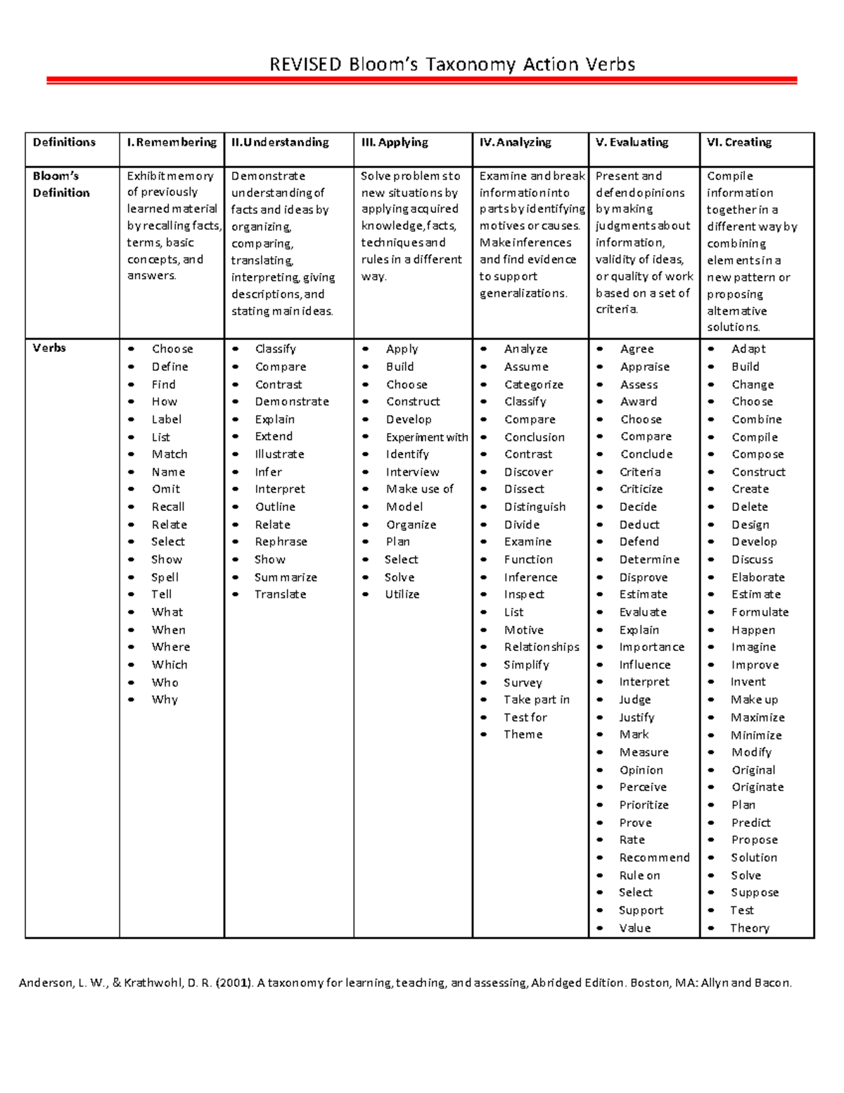 Revised blooms taxonomy action verbs revised bloom s taxonomy action
