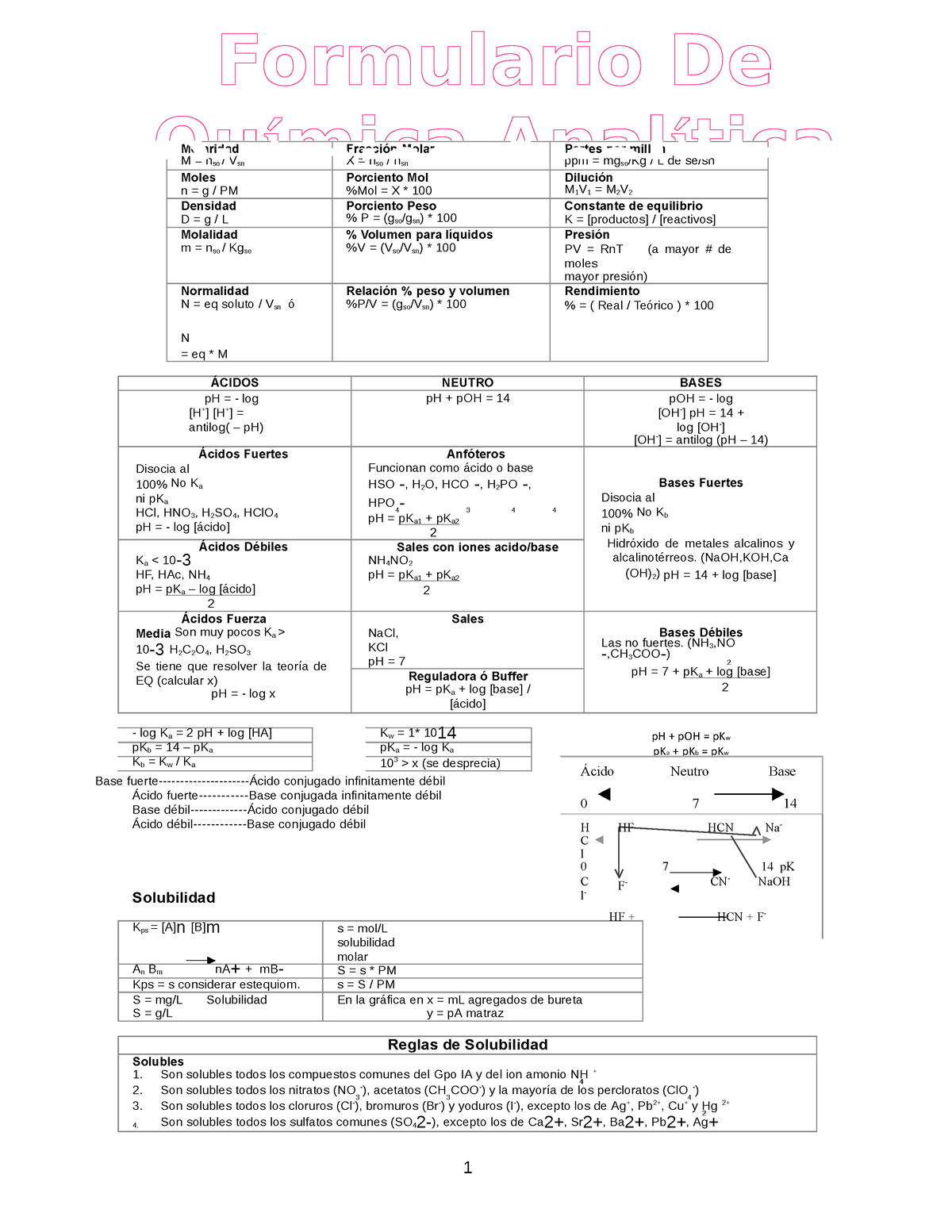 Formulario Analitica F Rmulas De Qu Mica Anal Tica Pka Pkb Pkw Ph Poh Pkw Molaridad