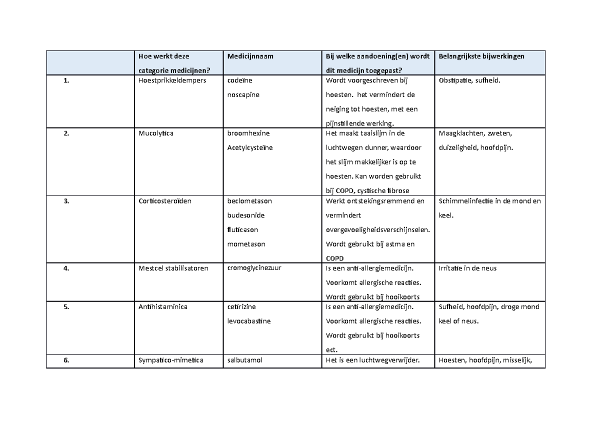 Schema medicatie longaandoeningen - Hoe werkt deze categorie medicijnen