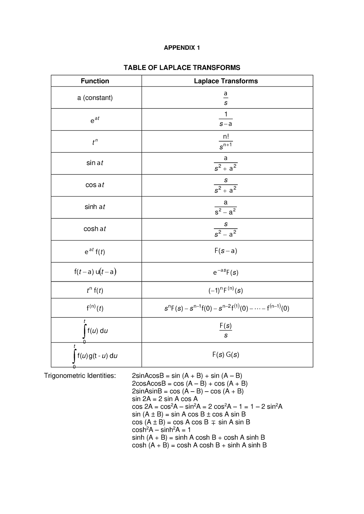 MAT565- Table OF LT - APPENDIX 1 TABLE OF LAPLACE TRANSFORMS ...