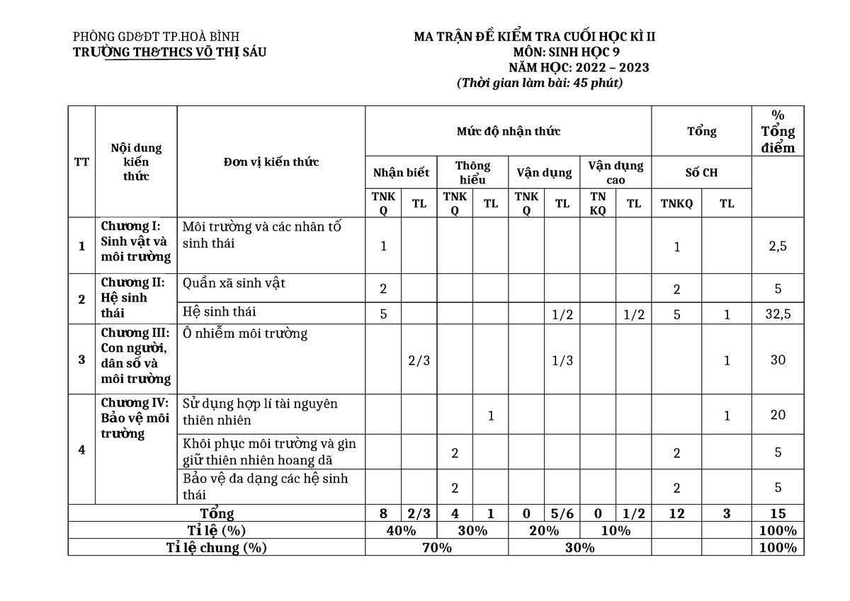 KIỂM TRA CUỐI HỌC KÌ II - Sinh 9 - PHÒNG GD&ĐT TPÀ BÌNH MA TR ẬN Đ Ề KI ...