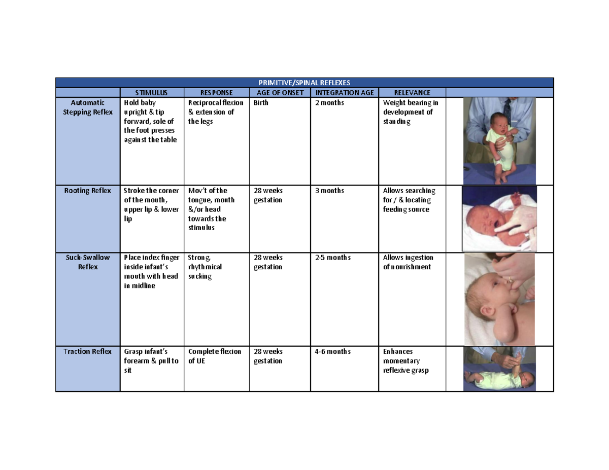 PRAT - Reflex Testing - PRIMITIVE/SPINAL REFLEXES STIMULUS RESPONSE AGE ...