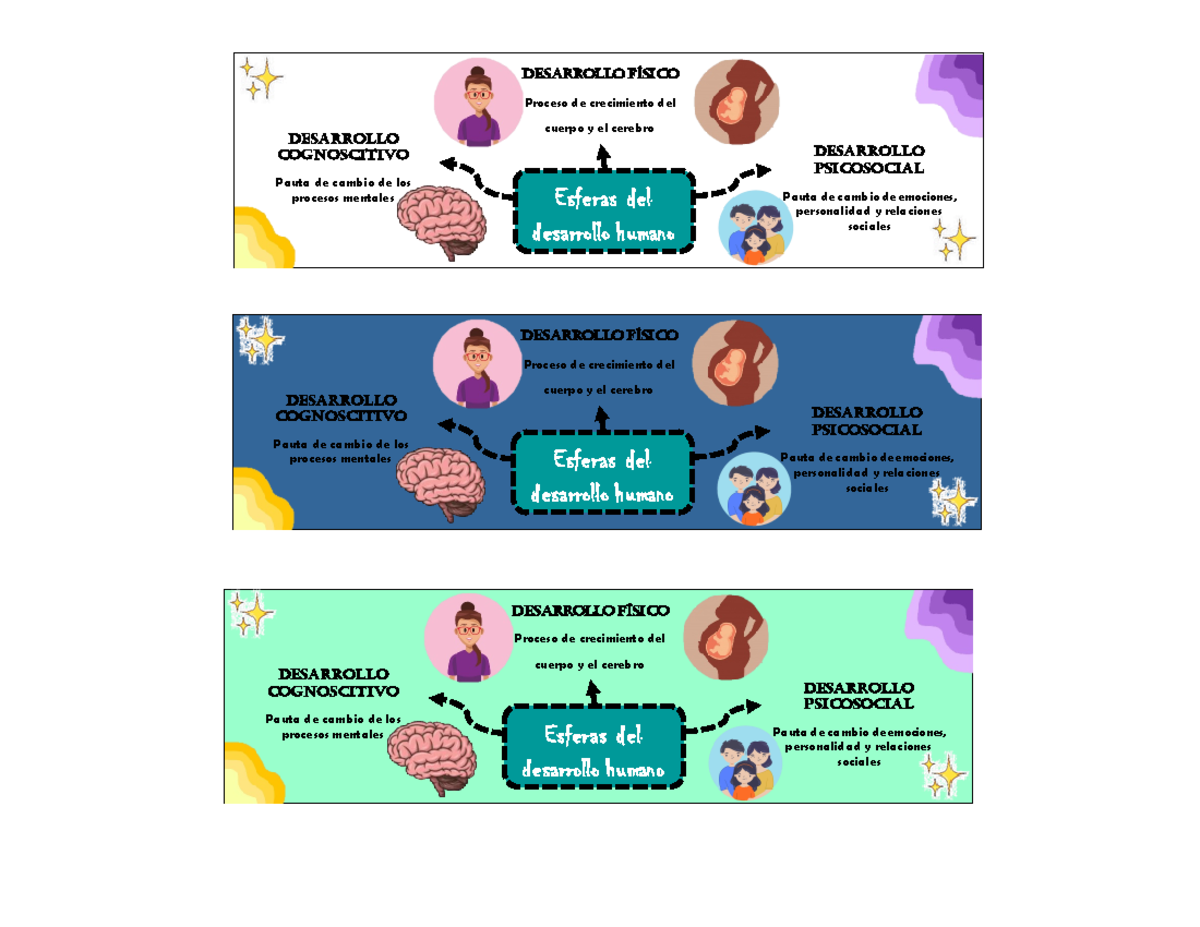 Mapa mental esferas - Esferas del desarrollo humano Des arrollo físi co