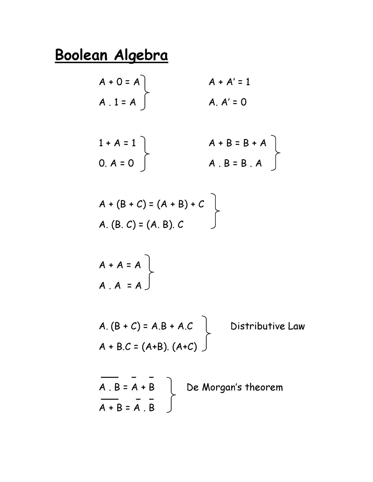 De Margan's Law - Boolean Algebra A + 0 = A A + A’ = 1 A. 1 = A A. A ...