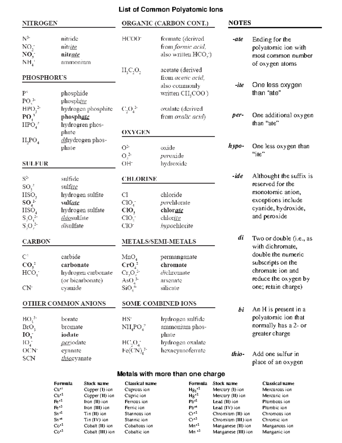 Main Common polyatomic ions list List Of Common Polyatomic Ions NOTES 