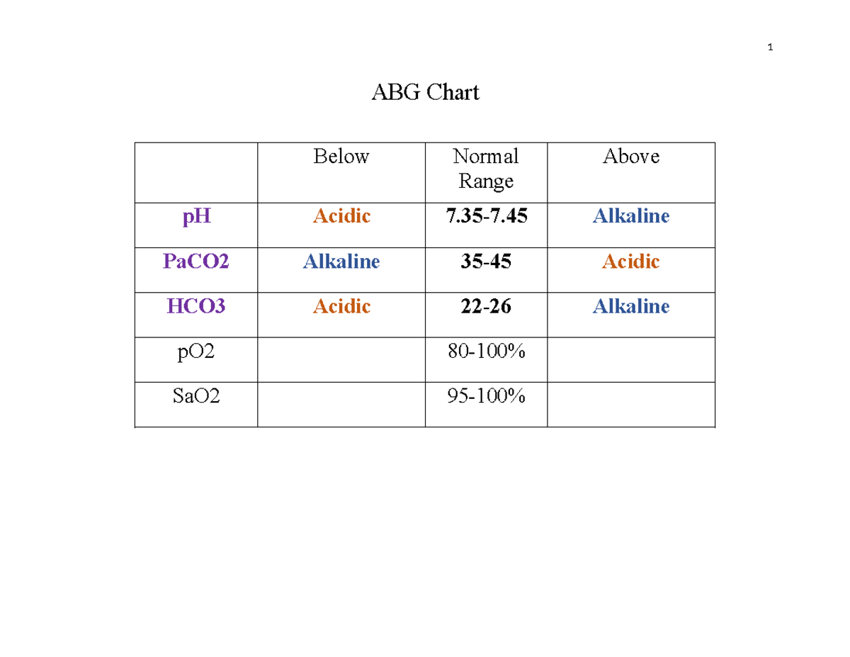 6. ABG Chart - Notes - HSC4555 - 1 ABG Chart Below Normal Range Above ...