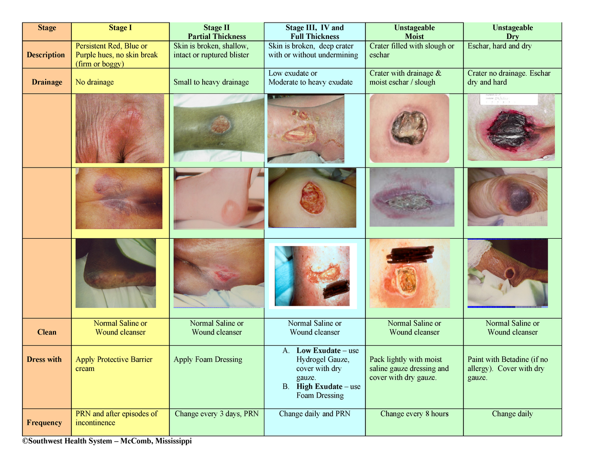 Lesson 9 wound chart - Tagged - Stage Stage I Stage II Partial ...