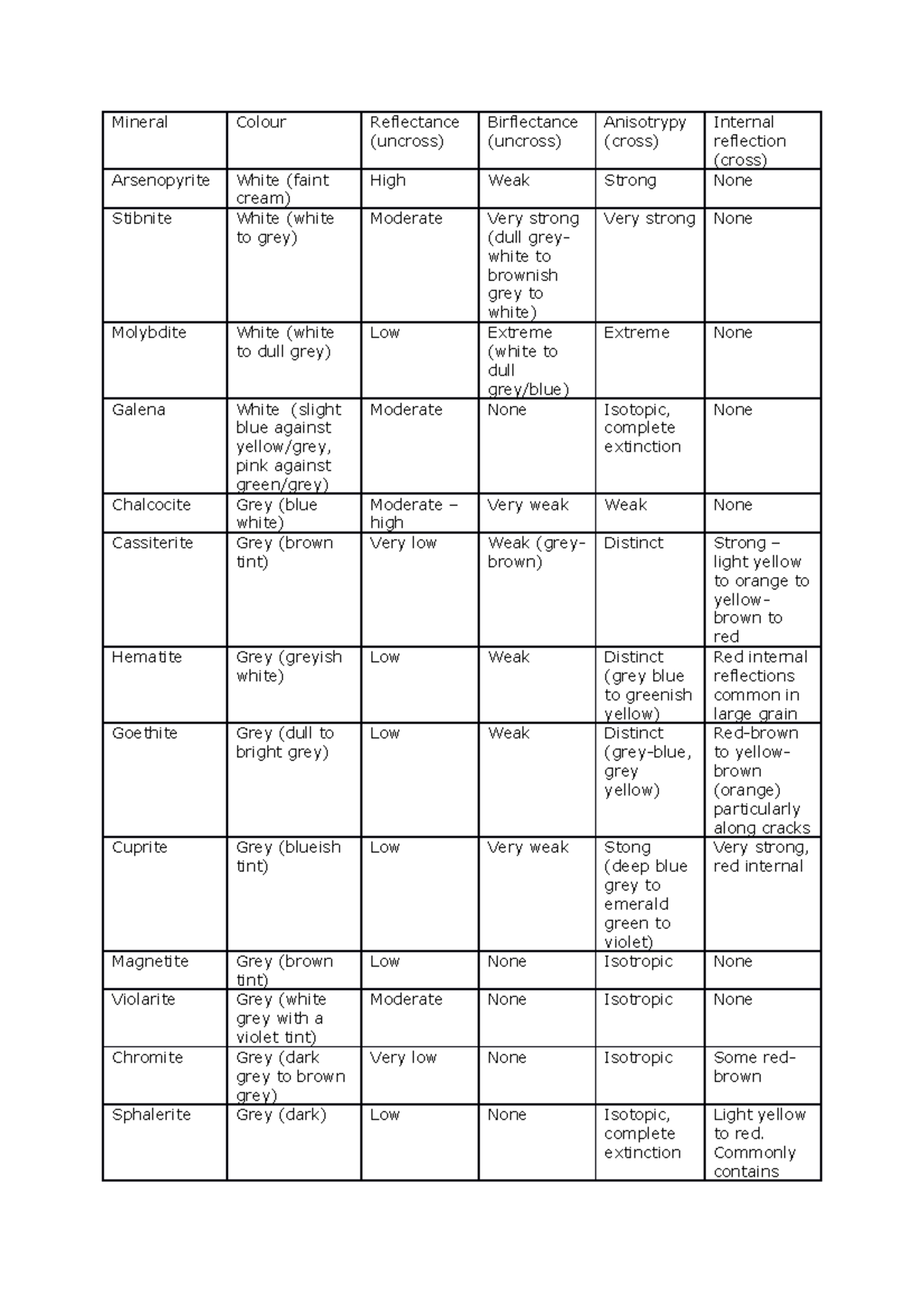 Summary complete Table of mineral characteristics Mineral Colour