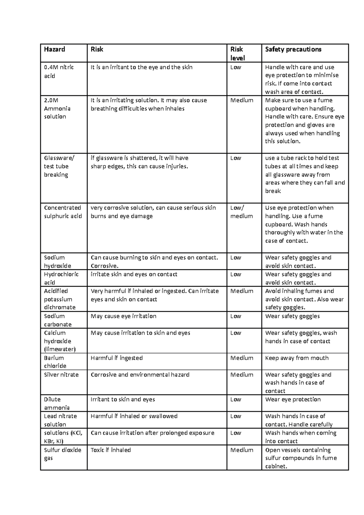 Chem prac 4 risk assesment - Hazard Risk Risk level Safety precautions ...