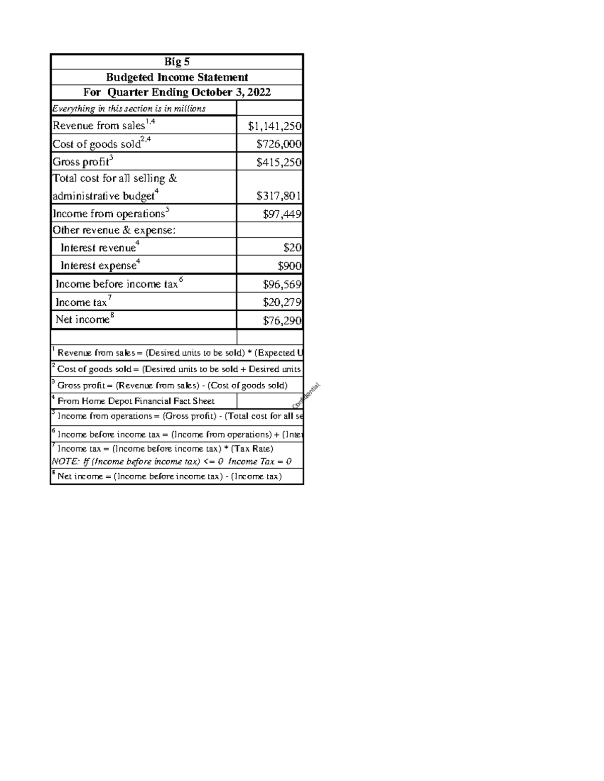 C928 Big 5 Budgeted Statement Everything in this section is in