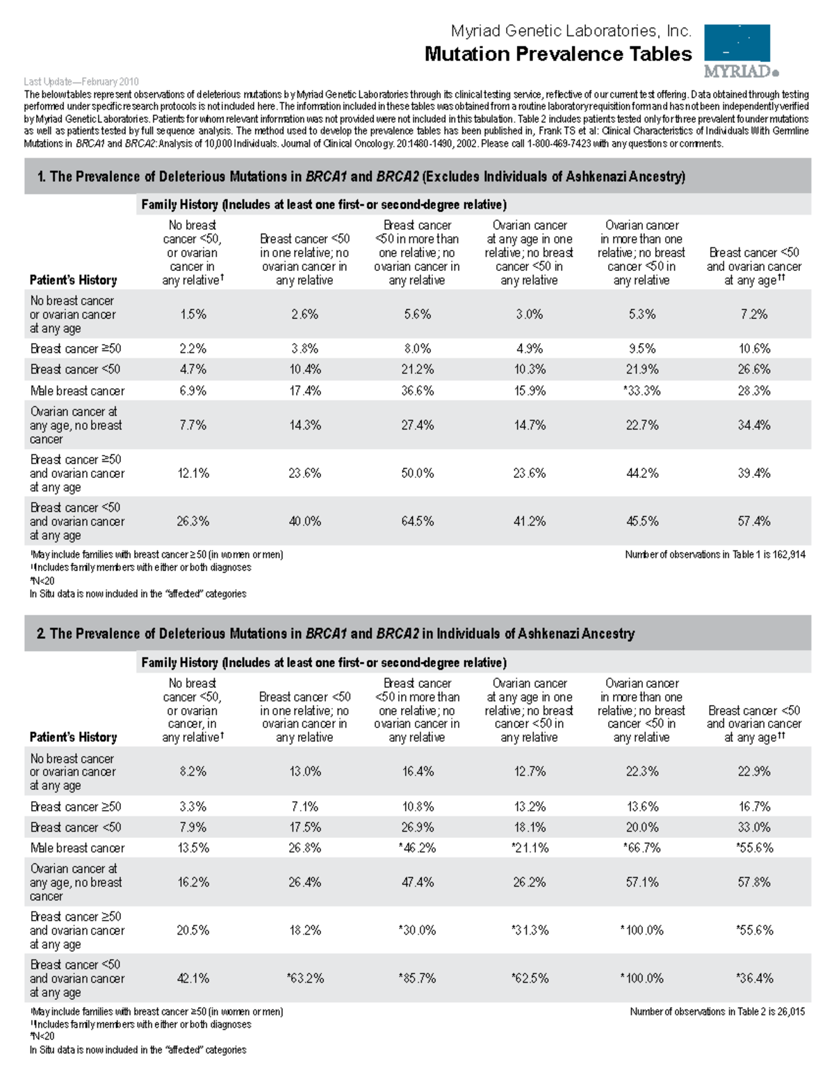 Brca-prevalence-myriad - Myriad Genetic Laboratories, Inc. Mutation ...