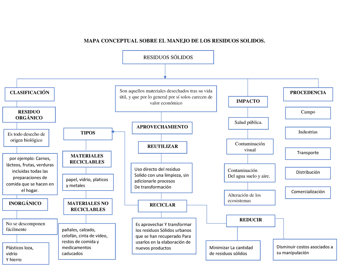 Mapa Conceptual Manejo De Residuos Solidos Hayes Vrogue Co