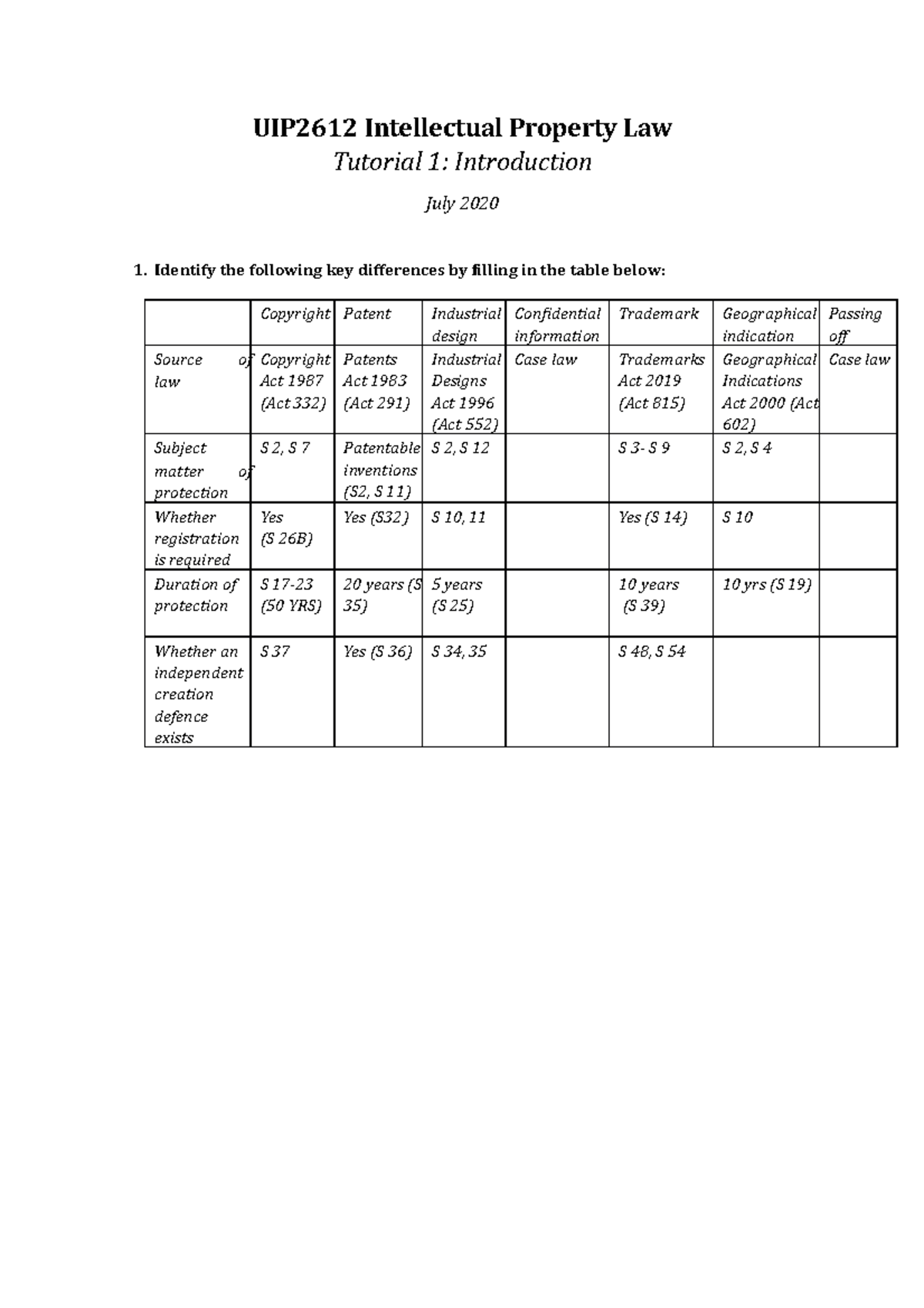 Tutorial 1 1 Reading 1. Tay Pek San, Intellectual Property Law in Malaysia (Sweet & Maxwell