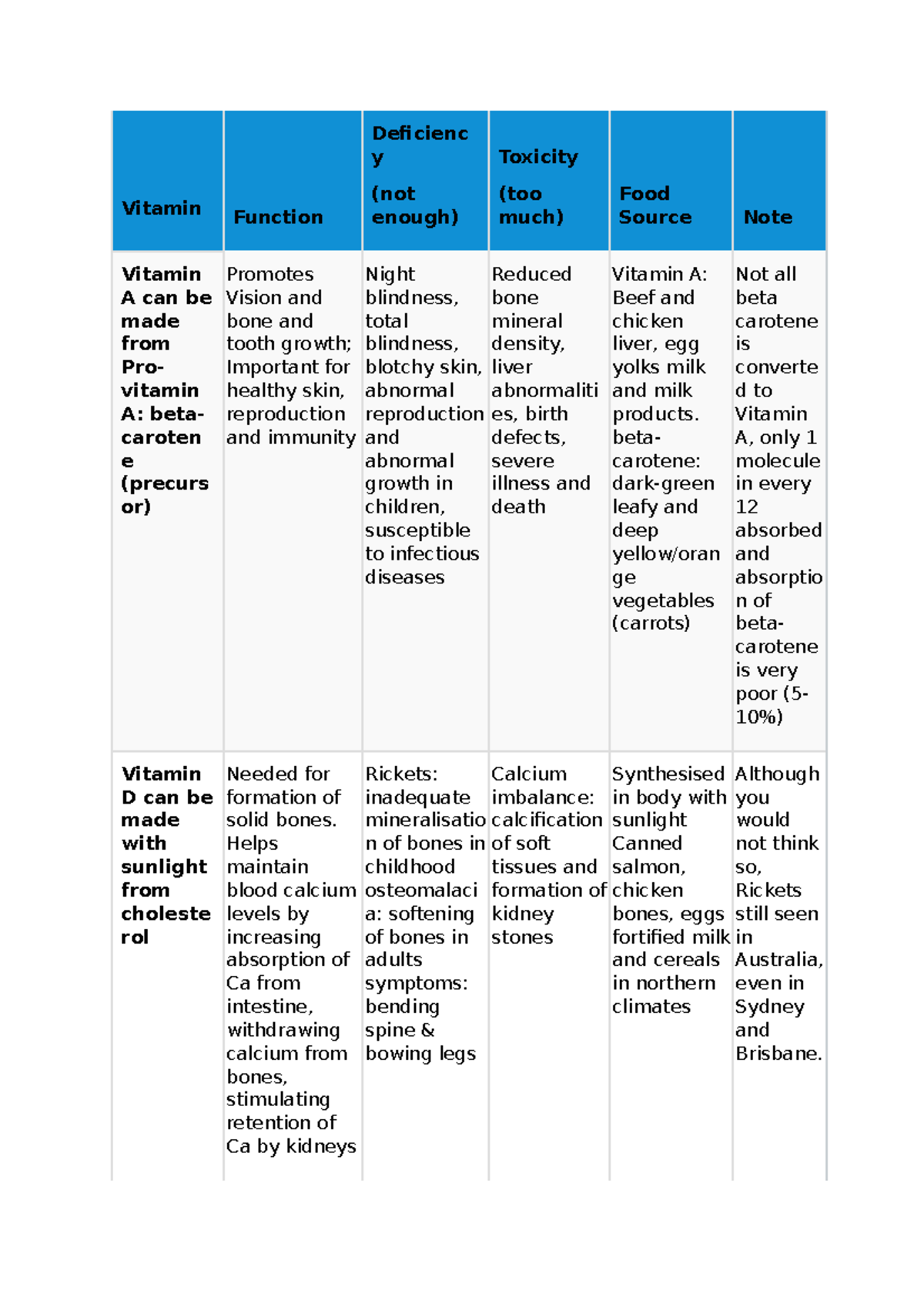 Vitamin summary Vitamin Function Deficienc y (not enough) Toxicity (too much) Food Source