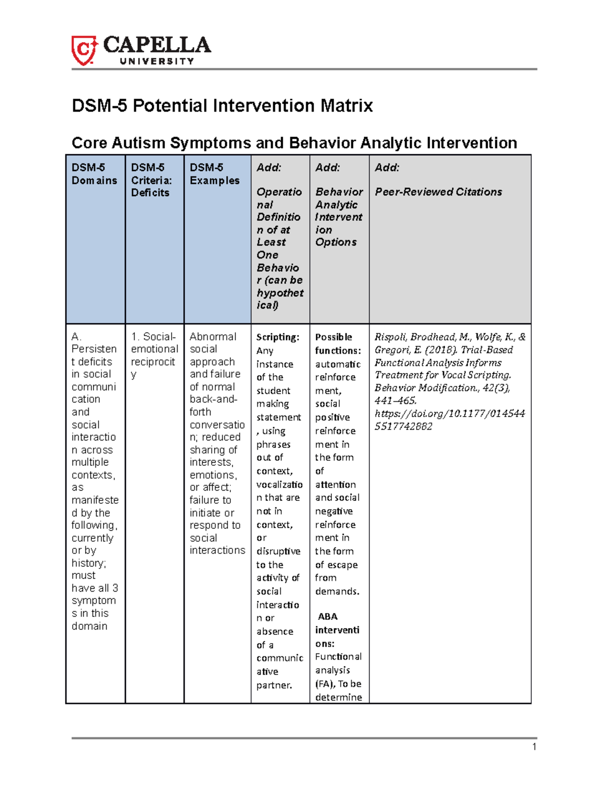 Week 5 assignment intervention matrix - DSM-5 Potential Intervention ...