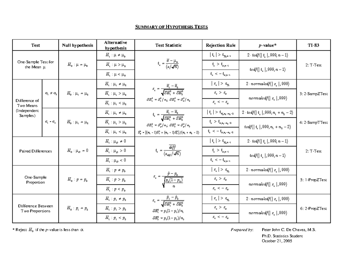 stat-2160-samenvatting-hypothesis-tests-summary-of-hypothesis-tests