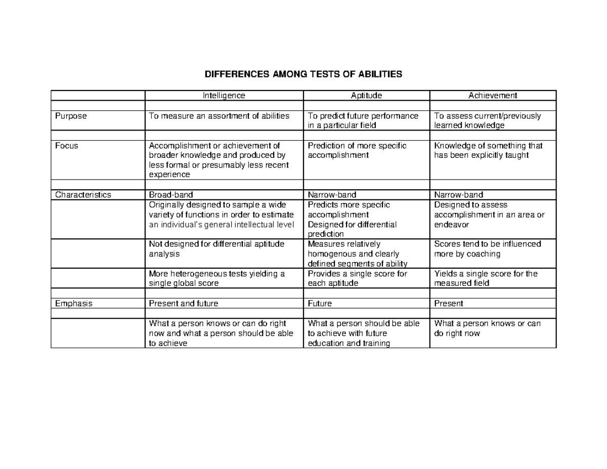 Differences Among TEST OF Abilities - DIFFERENCES AMONG TESTS OF ...