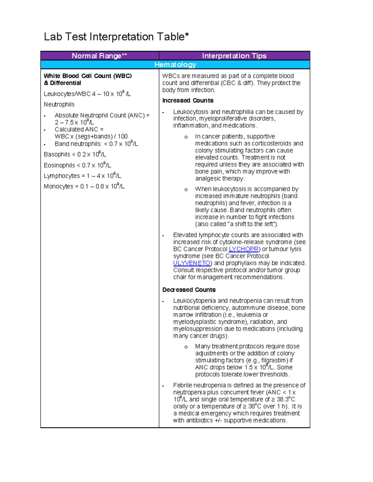 Lab Value Interpretation Table - Lab Test Interpretation Table* Normal ...