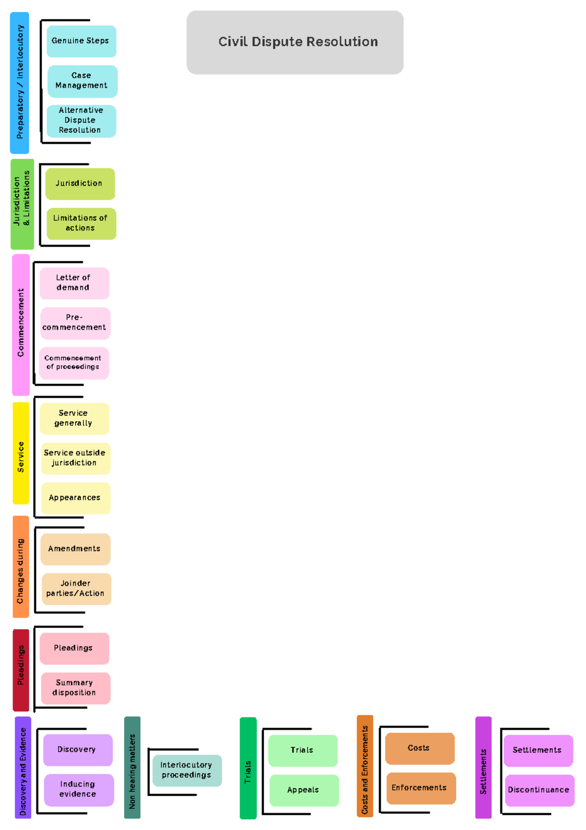 Comprehensive civil dispute resolution flowcharts - Genuine Steps Civil ...