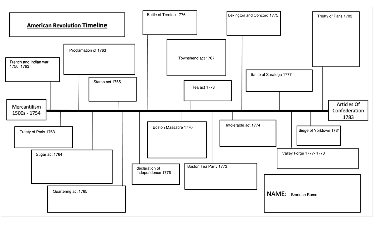 Amrev Timeline 8 - hi - 1. Label the 5 major battles and the colonies ...