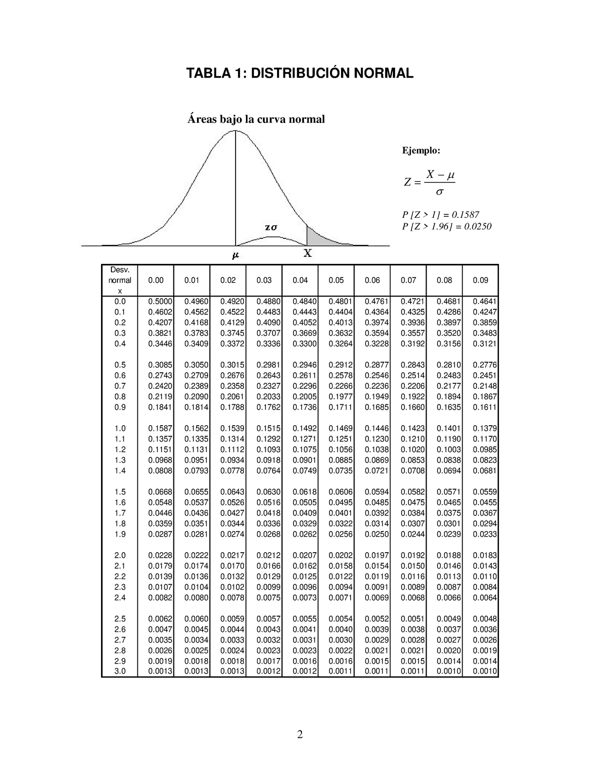 Tablas TABLA 1 DISTRIBUCIÓN NORMAL Áreas bajo la curva normal