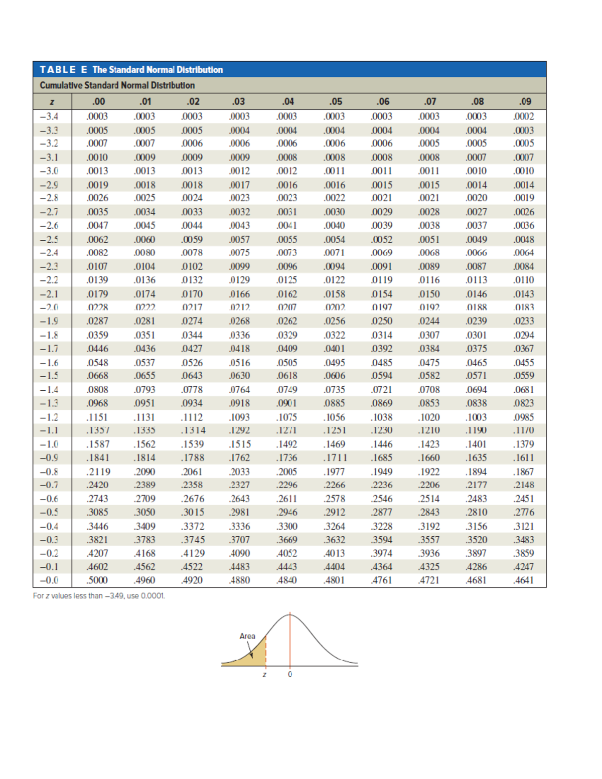 ECN 1203 Standard Normal Distribution Table - Intermediate Economics ...