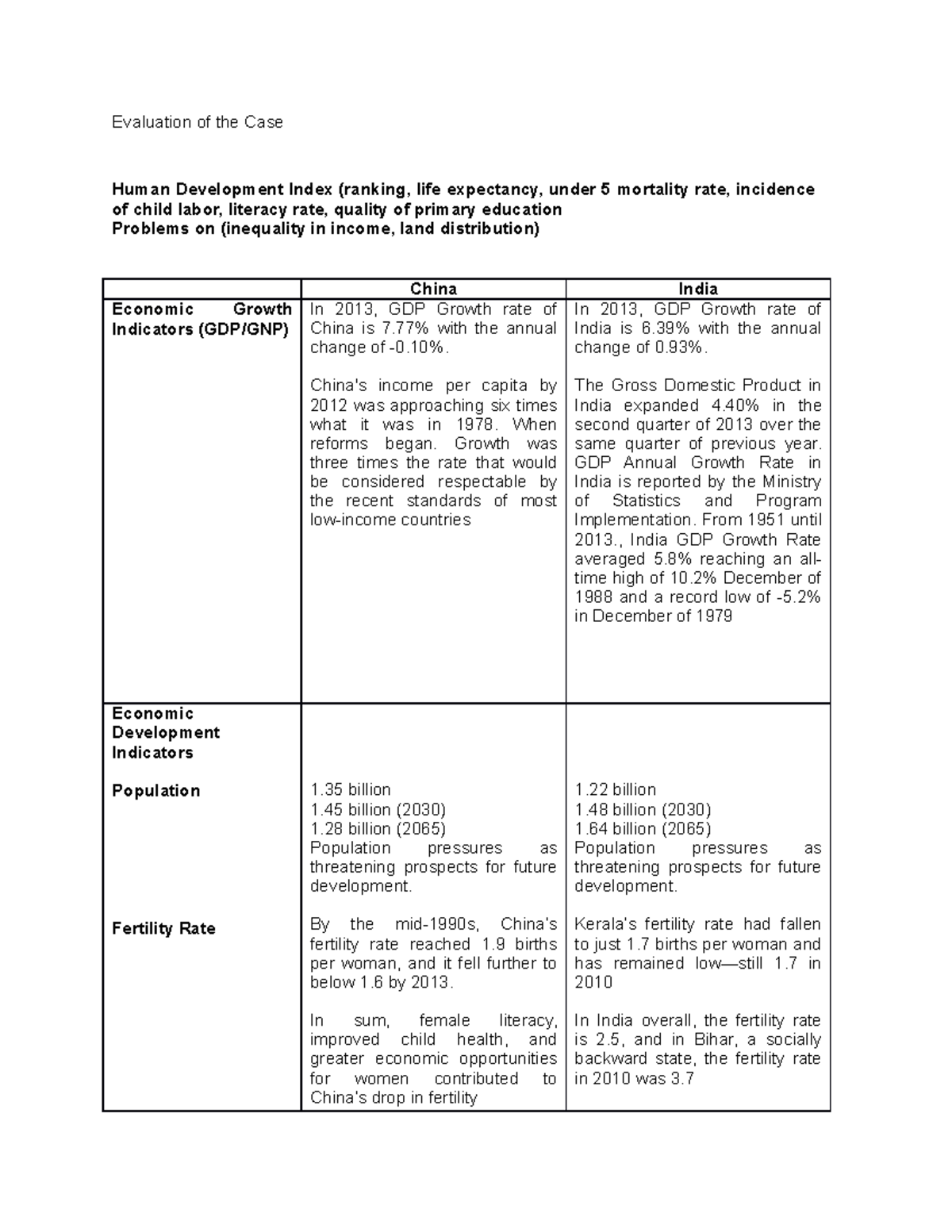 China India EVAL OF CASE - Evaluation of the Case Human Development ...