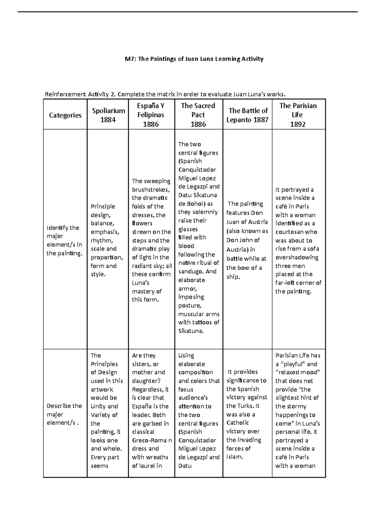 M7 The Paintings of Juan Luna Learning Activity M7 The Paintings of