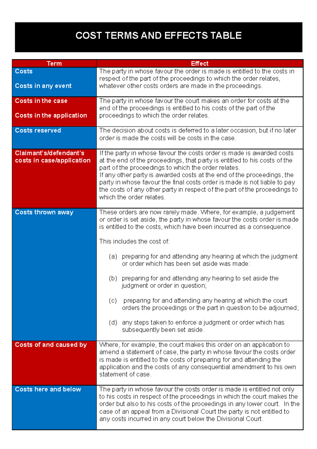 Cost Terms and Effects Table COST TERMS AND EFFECTS TABLE Term Effect