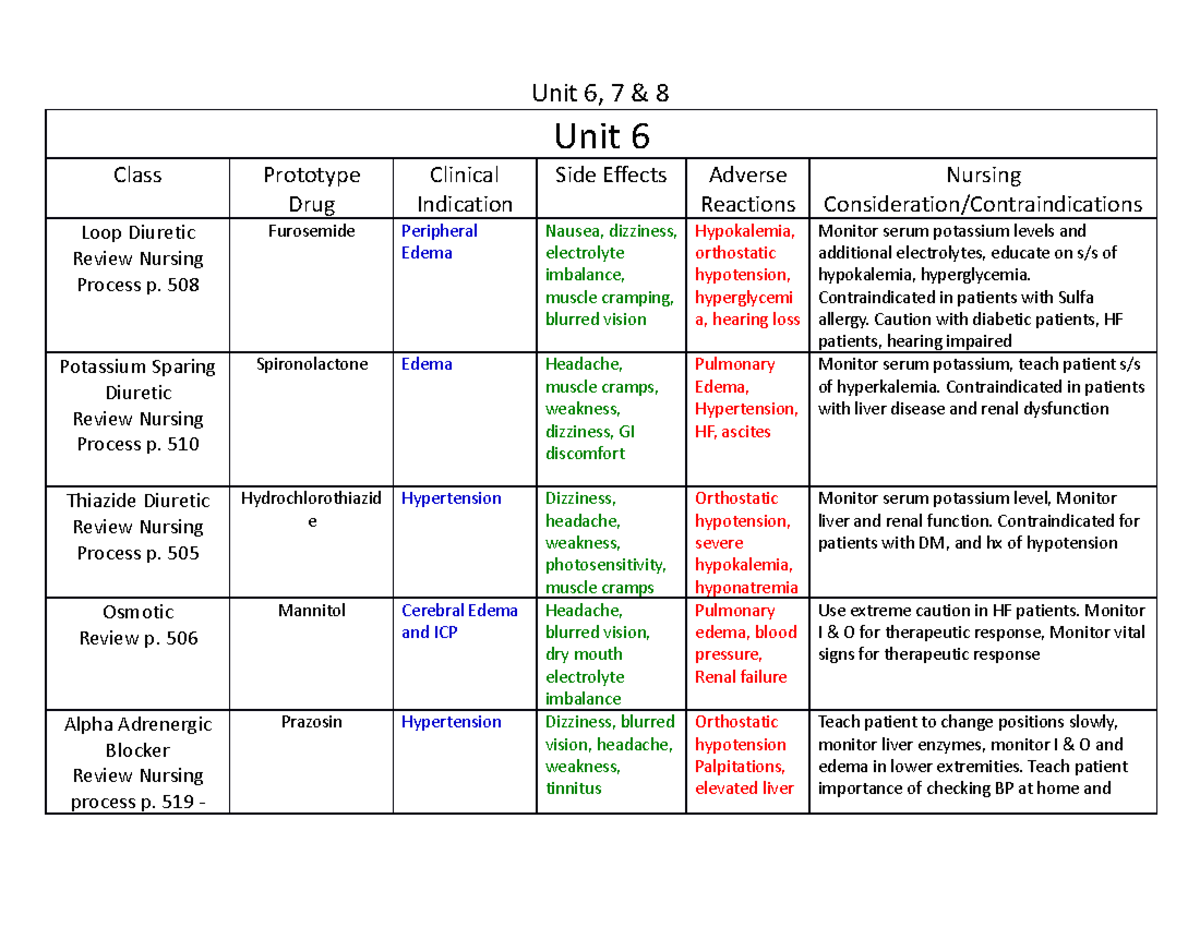 Pharm study guide Unit 6,7,8 - Unit 6 Class Prototype Drug Clinical ...