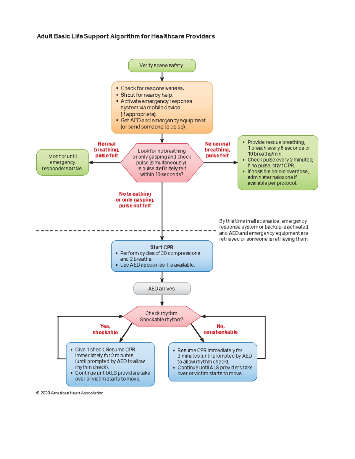 Algorithm-BLS Adult 2008 09 - No, nonshockable Yes, shockable No normal ...