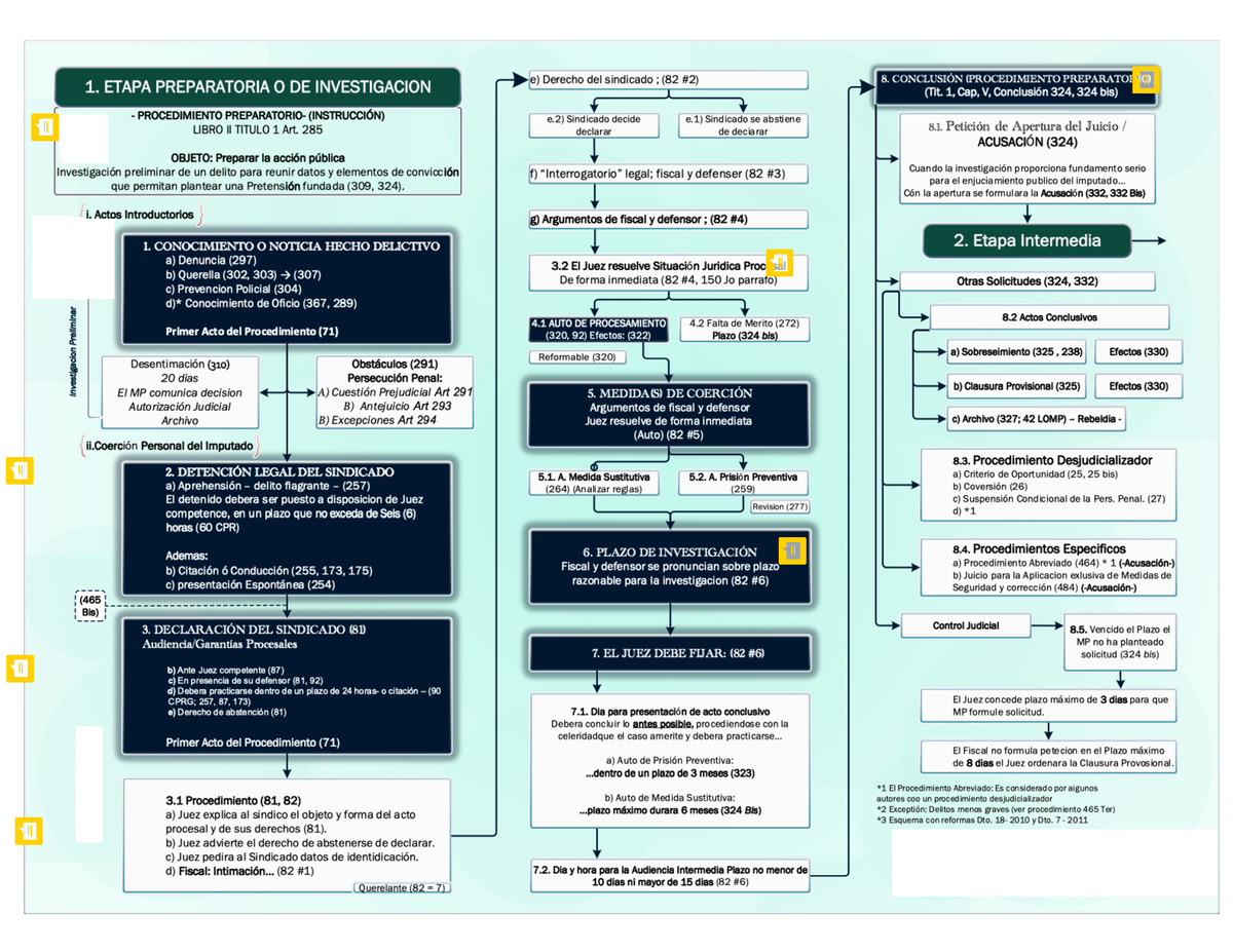 Esquema Proceso Penal (A) - Derecho Penal - Studocu