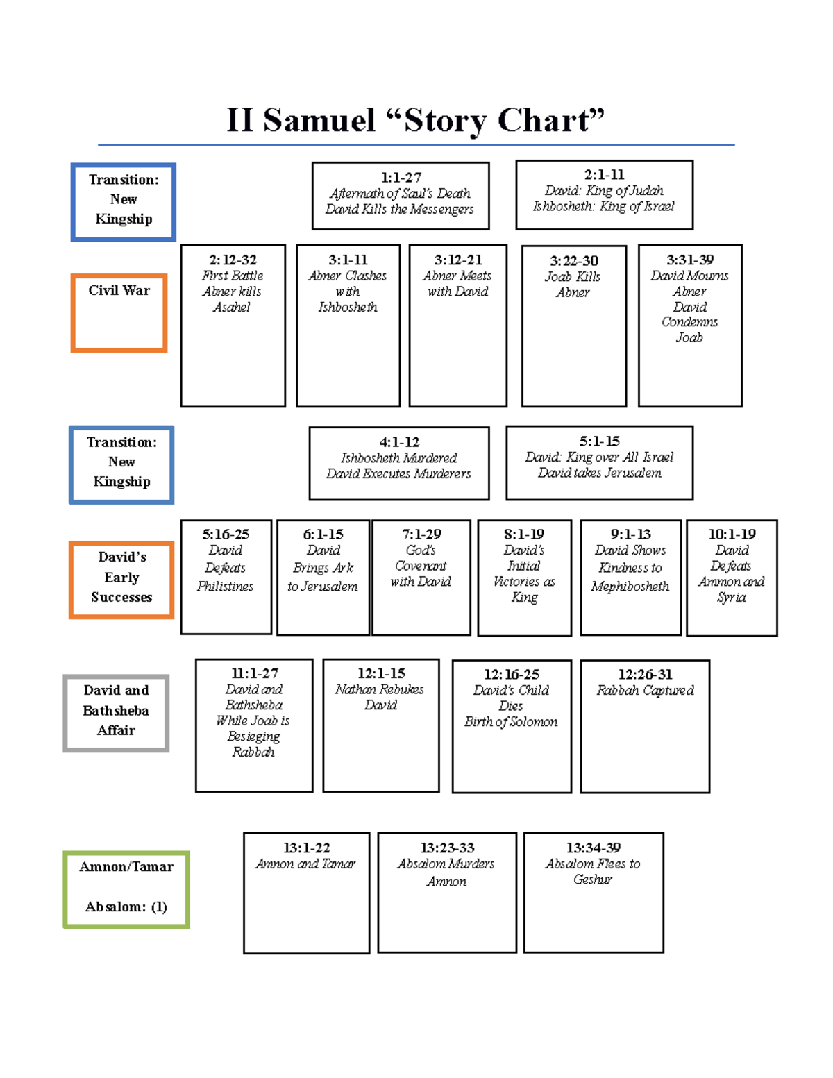 chapter-12-ii-samuel-story-chart-ii-samuel-story-chart-2-1-david