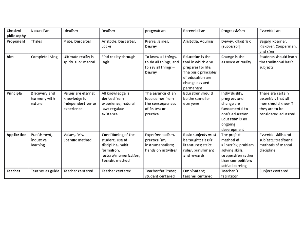 Classical philosophy - none - Classical philosophy Naturalism Idealism ...