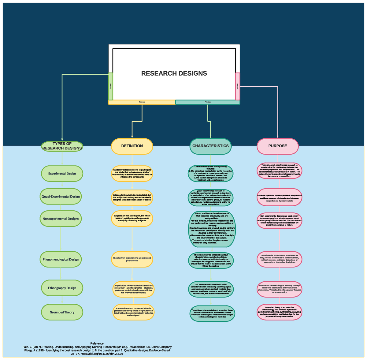 research design concept and types