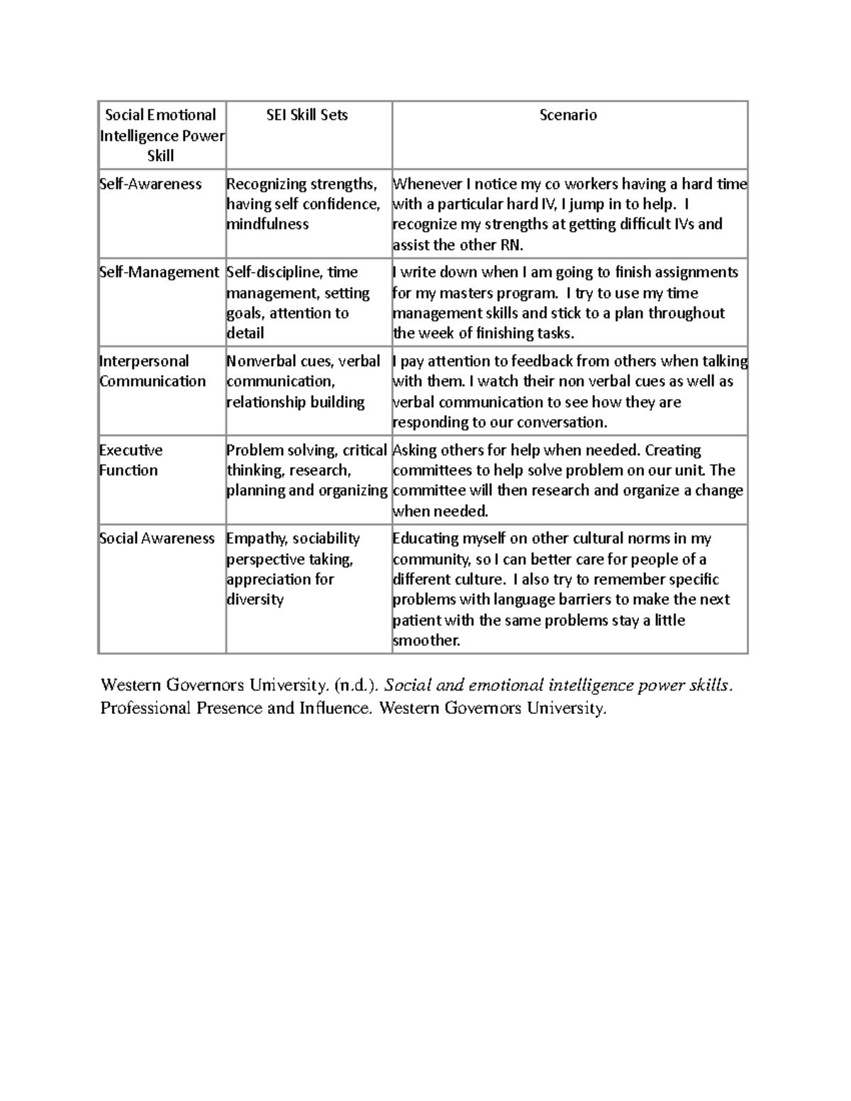 D024 SEI table Social Emotional Intelligence Power Skill SEI Skill