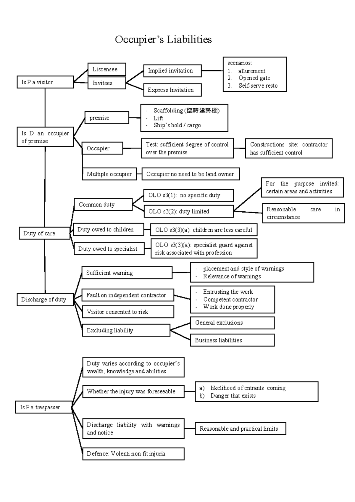 Occupier Liability essay flow - Occupier’s Liabilities Invitees ...