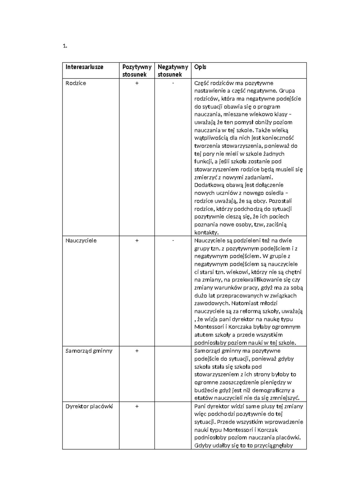 Zs - Zarzadzanie Strategiczne, Case - 1. Interesariusze Pozytywny ...