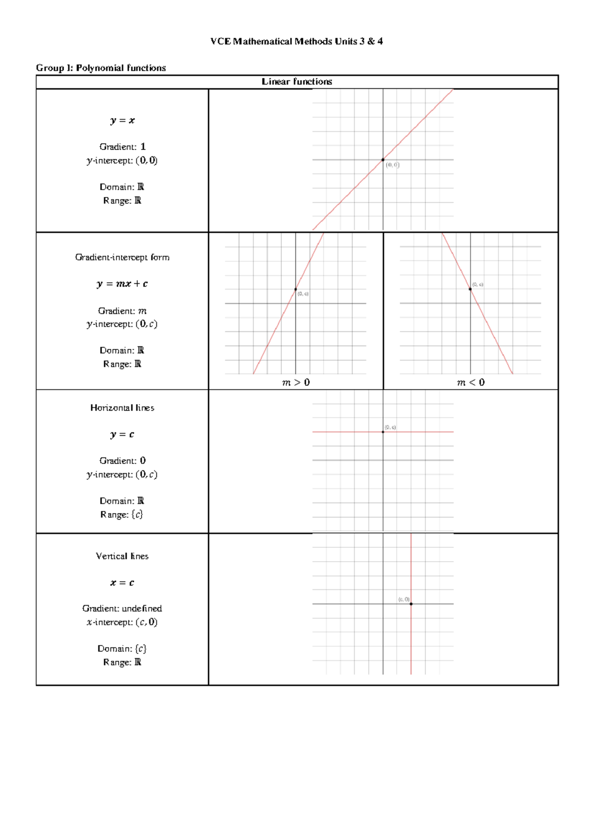 12 Methods A gallery of graphs - VCE Mathematical Methods Units 3 & 4 ...