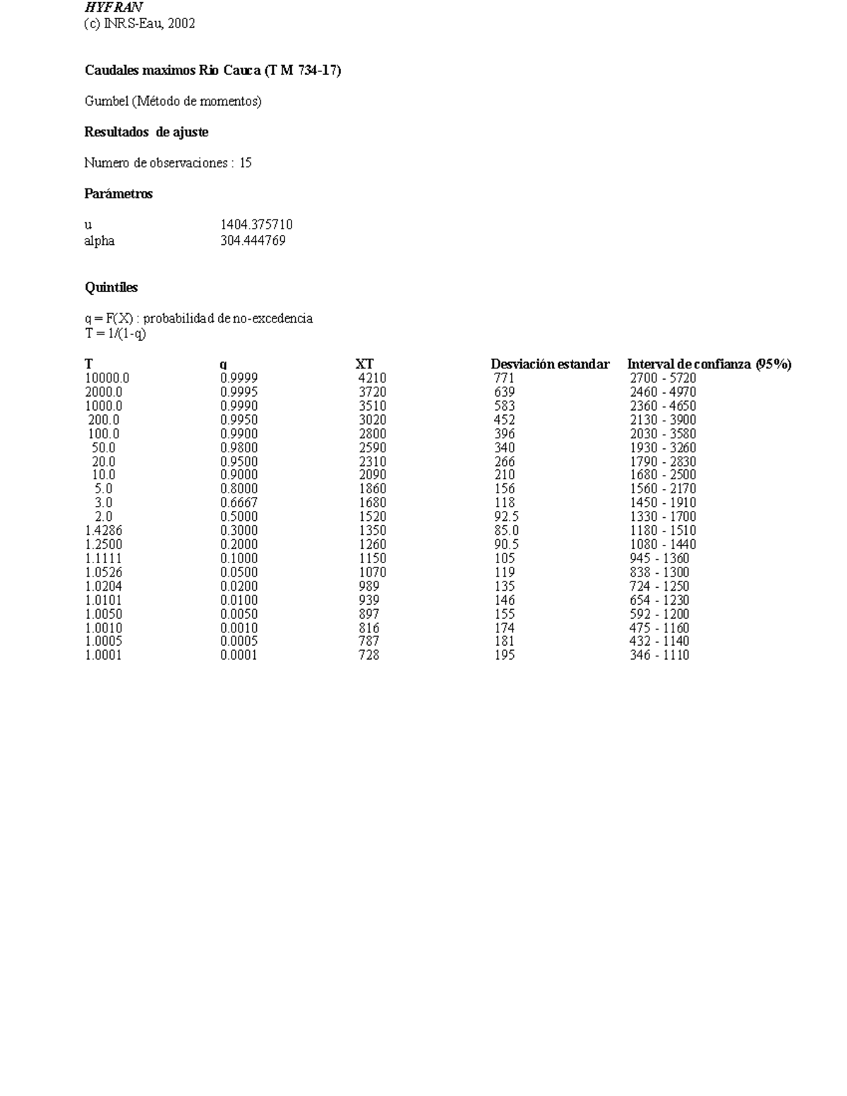 Haricana - Estadísticas de dispersión de datos - HYFRAN (c) INRS-Eau ...