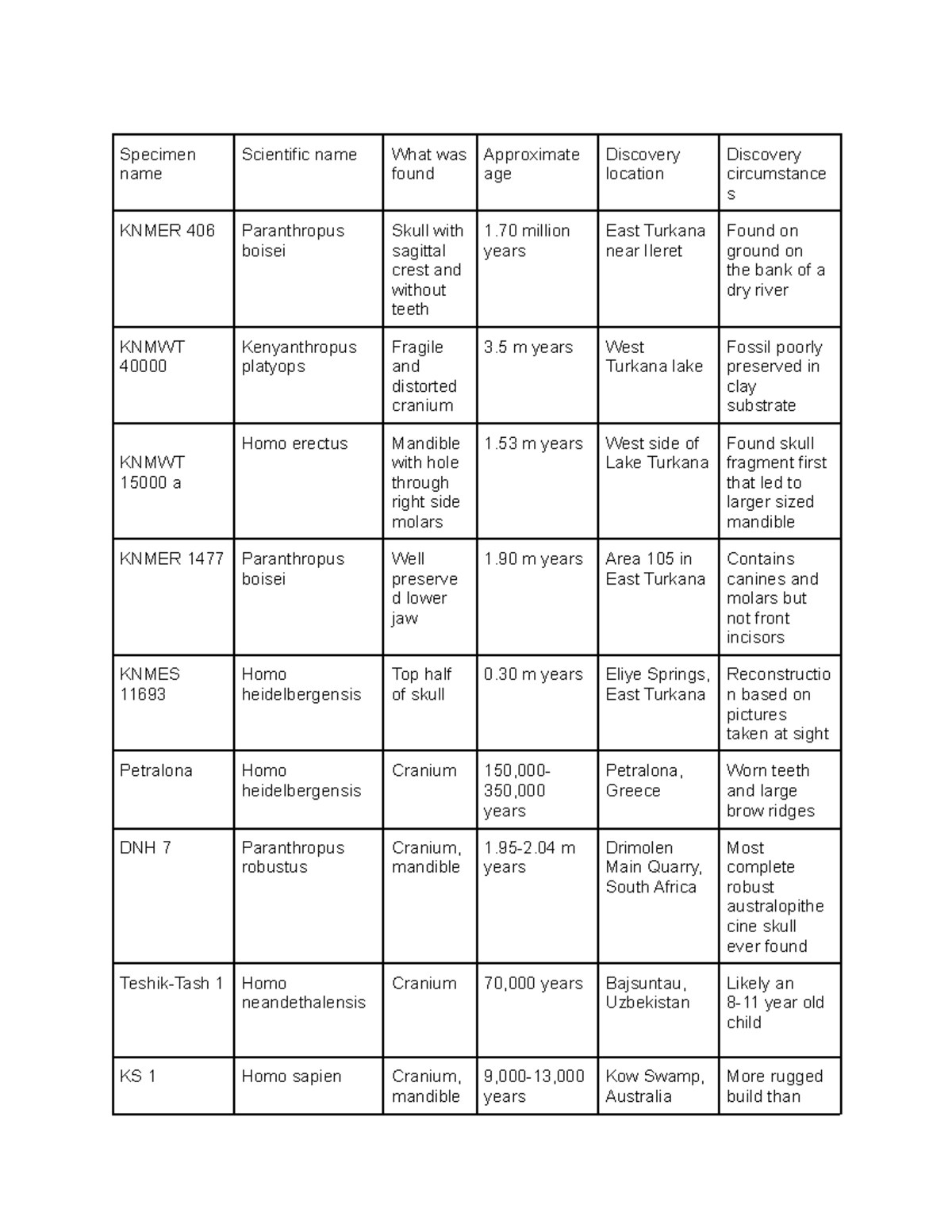 Specimen name2 Specimen name Scientific name What was found