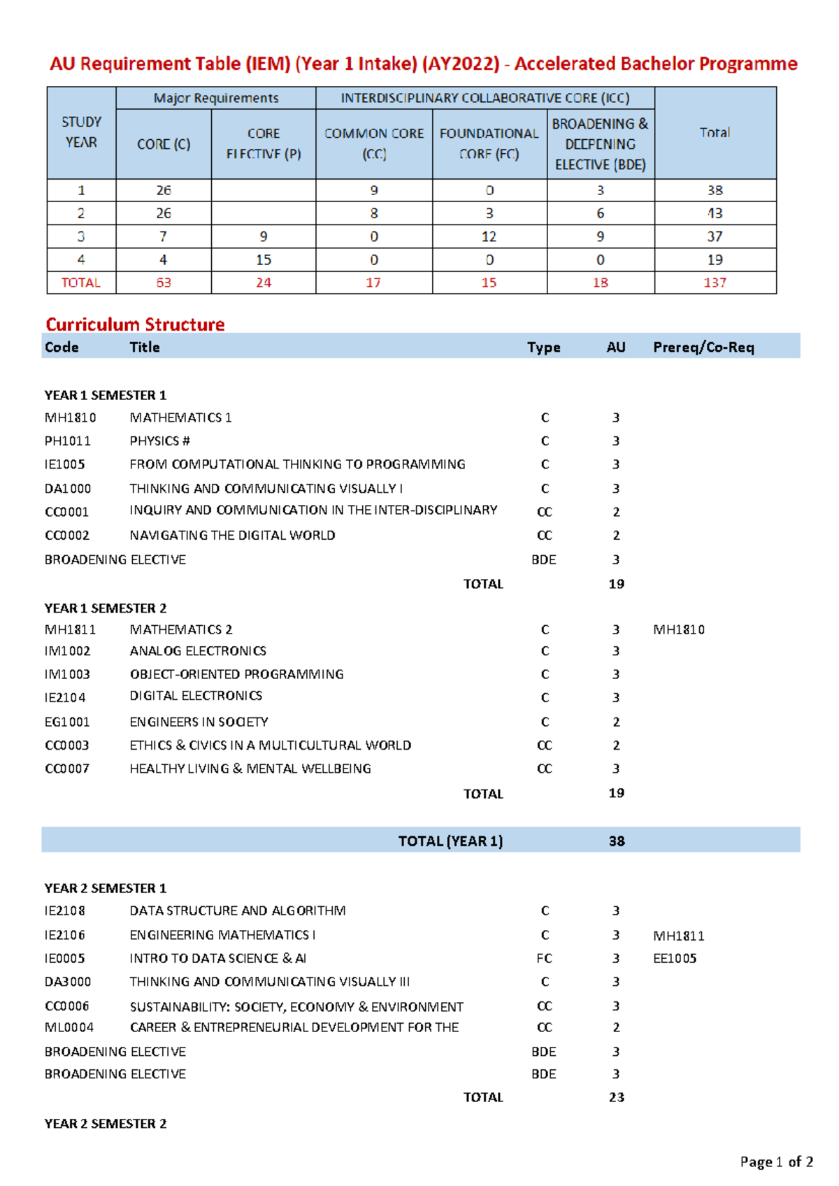 IEM-ABP AY2022 - Curriculum Structure CC0001 INQUIRY AND COMMUNICATION ...