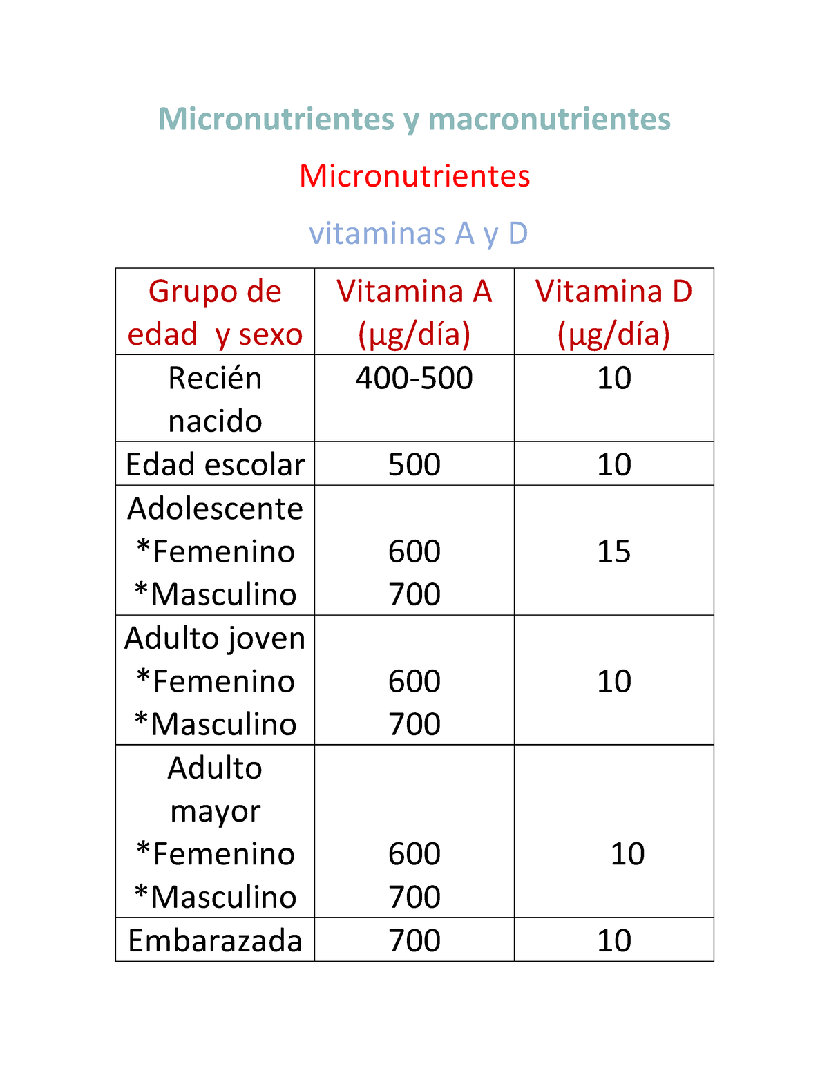 Macro Y Micro Nutreintes Por Etapas De La Vida Micronutrientes Y Macronutrientes 4858