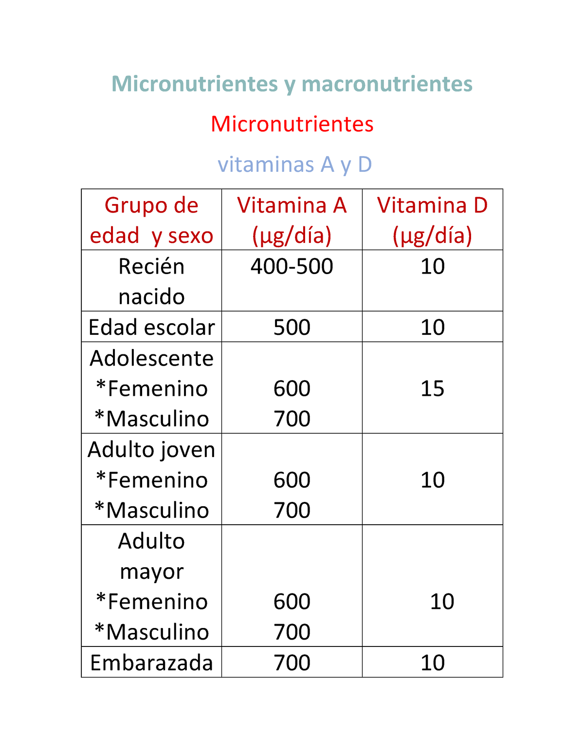 Macro Y Micro Nutreintes Por Etapas De La Vida Micronutrientes Y Macronutrientes 9450