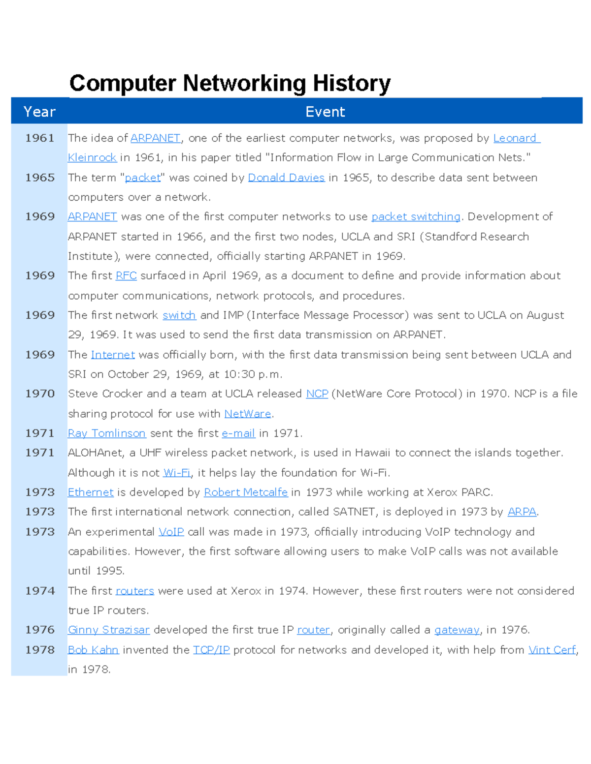 Compter Networking History Computer Networking History Year Event 1961 The idea of