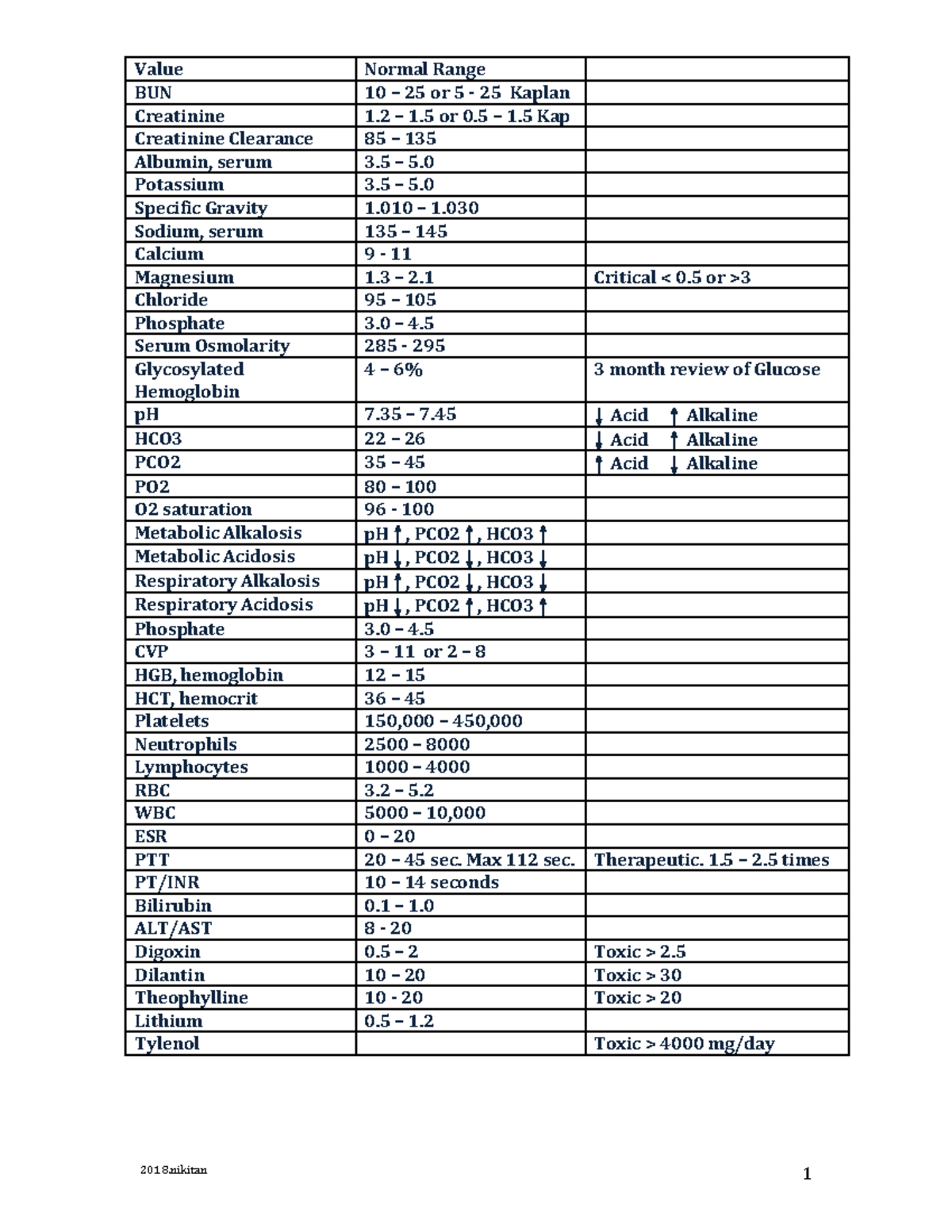Nclexreview - review - Value Normal Range BUN 10 – 25 or 5 - 25 Kaplan ...