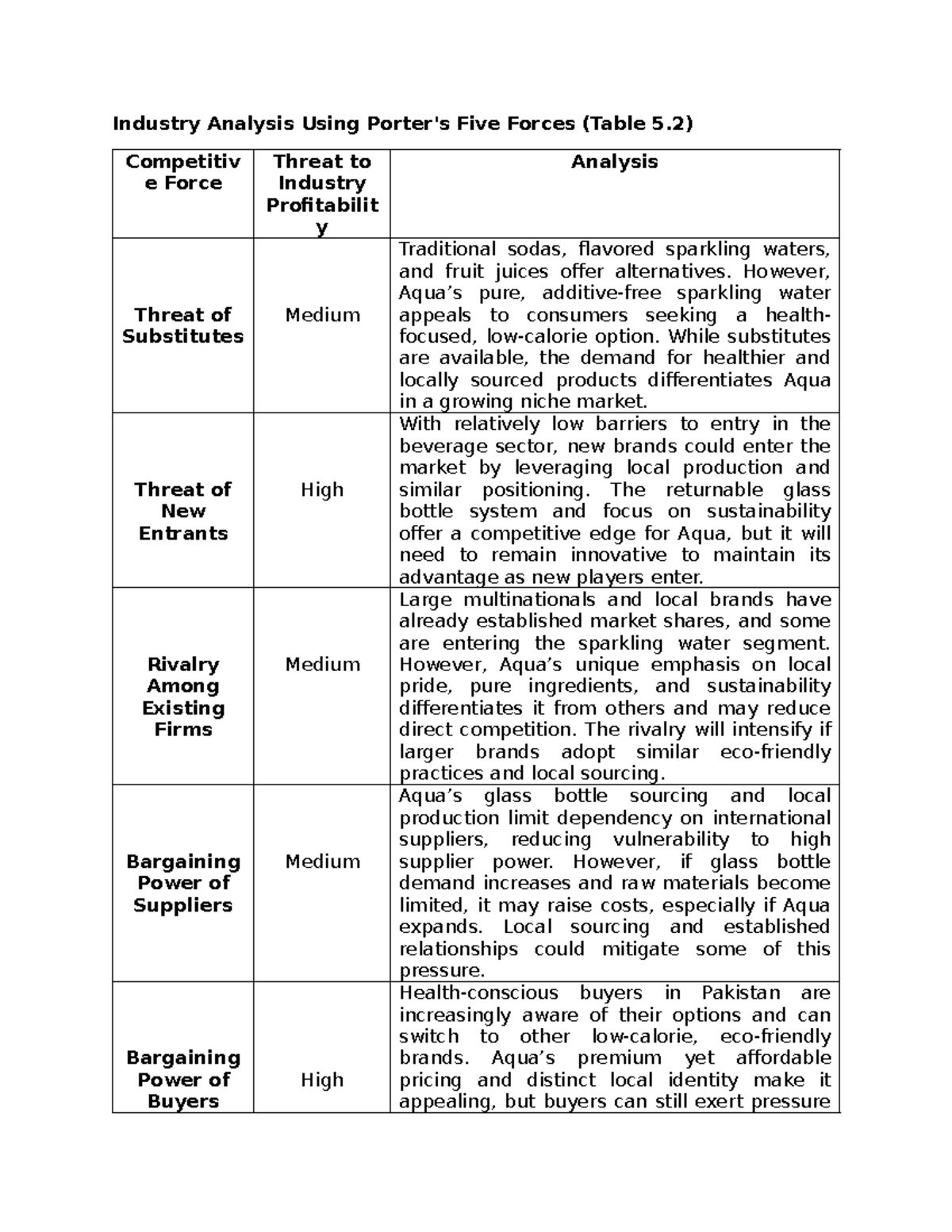 Industry Analysis - assignment - Industry Analysis Using Porter's Five ...